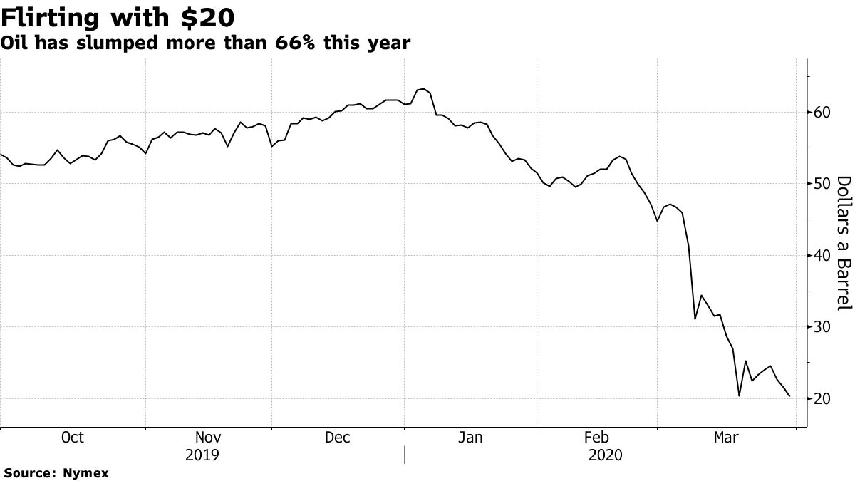 原油が17年ぶり安値、新型コロナで需要減－サウジとロシア価格競争 - Bloomberg