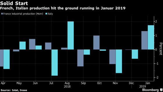 Industry in France and Italy Stages Surprise New Year Comeback