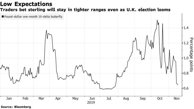 Traders bet sterling will stay in tighter ranges even as U.K. election looms