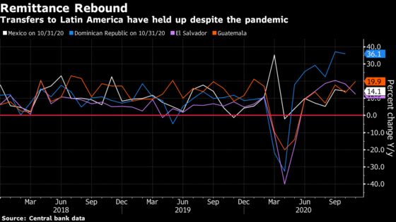 Cash Sent to Latin American Families Defies Forecasts for Plunge