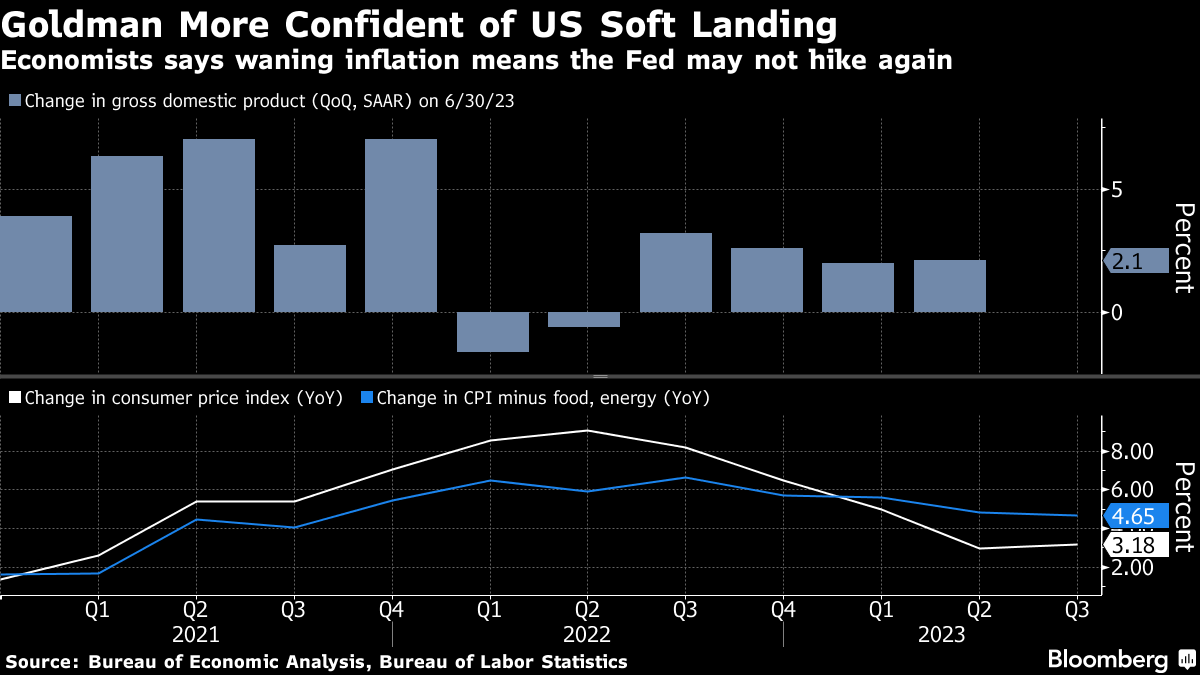 Goldman Cuts US Recession Chances to 15% With Cooling Inflation