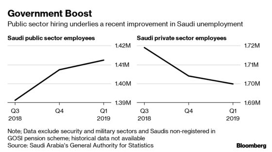 Saudi Makeover Masks Same Old Habits When It Comes to Jobs