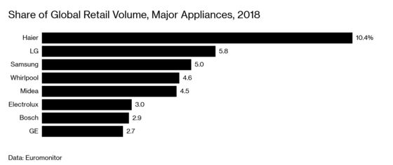 How China's Appliance Giant Helped Wipe Out GE's Middle Managers