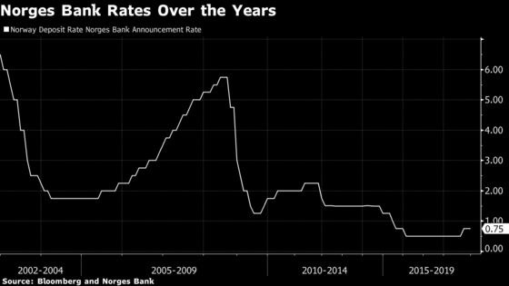Norges Bank Tells Market to Prepare for a Rate Hike in March