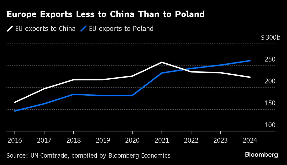 ⚫️ BLOOMBERG: "Evoluzione della Relazione Economica tra Europa e Cina"