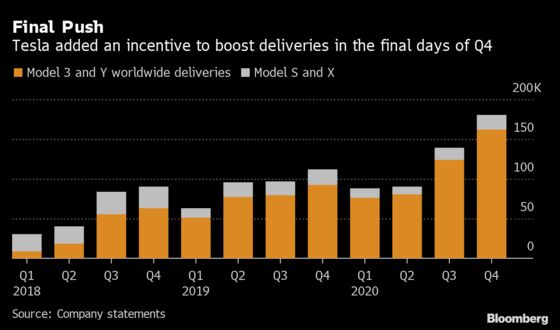 Tesla Poised for Expansion After Just Missing 2020 Target