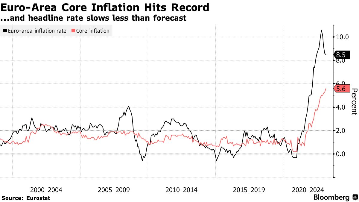 Euro-Area Core Inflation Hits Record | ...and headline rate slows less than forecast