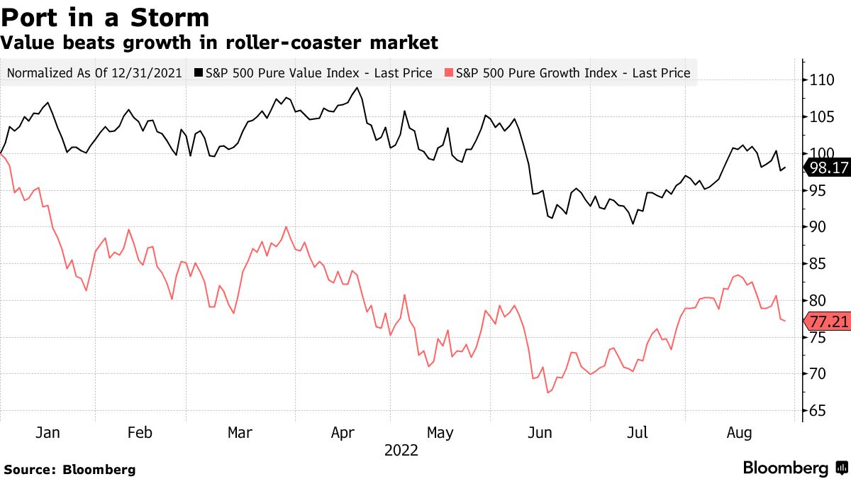 ＪＰモルガンのケリー氏、バリュー株買い推奨－タカ派ＦＲＢで - Bloomberg