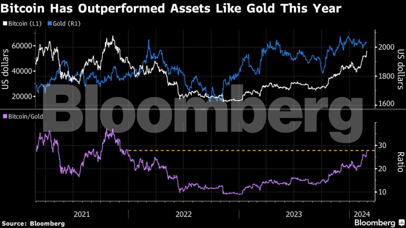 Bitcoin Has Outperformed Assets Like Gold This Year