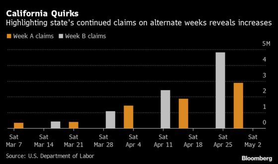 U.S. Jobless Claims Report Marred by Inaccuracy, Quirk
