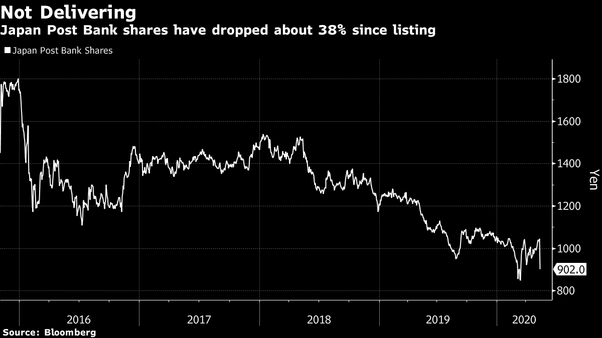 Japan Post Bank Shares Tumble Most On Record After Earnings