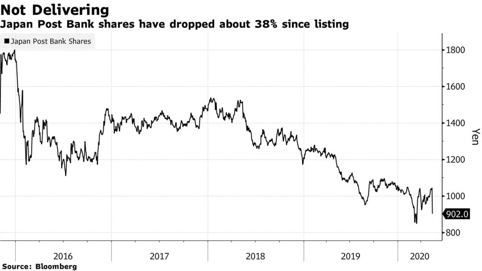 Japan Post Bank Tumbles Most On Record On Weak Forecast Bloomberg