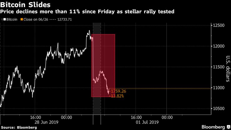 Price declines more than 11% since Friday as stellar rally tested