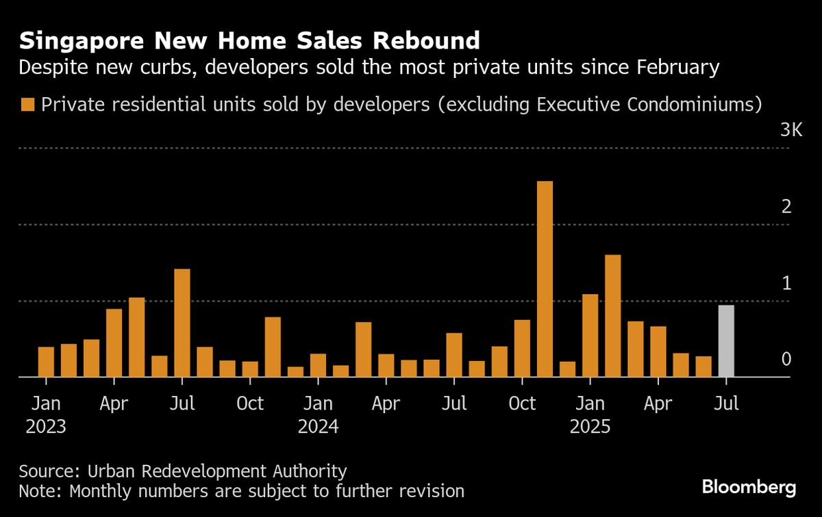 Singapore Home Sales Jump to Five-Month High Despite New Curbs