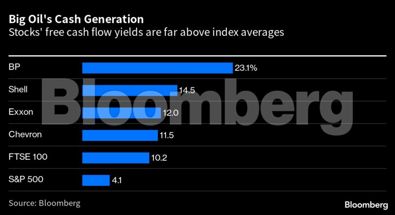 Big Oil's Cash Generation | Stocks' free cash flow yields are far above index averages