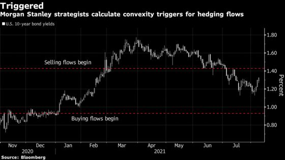 Bond Yields’ Path Back to 2020 Highs Lies With Convexity Hedging