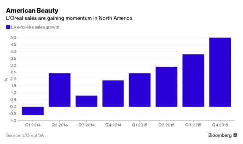 L'Oreal N. American sales