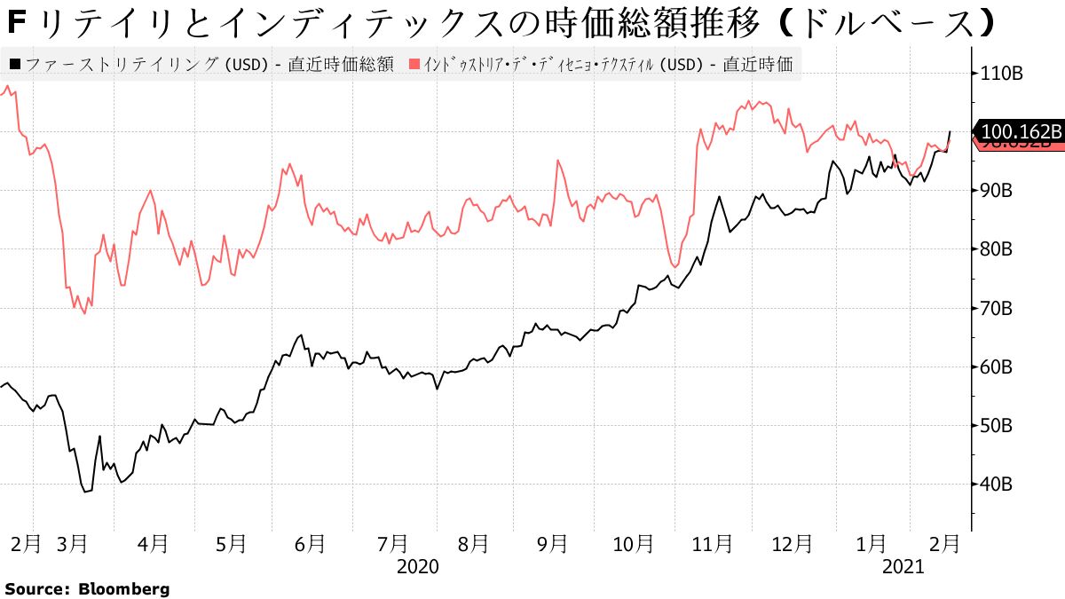 Ｆリテイリが埋めた「ＺＡＲＡ」との差－日経平均で放つ圧倒的存在感 - Bloomberg