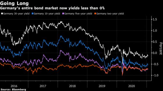 Long Bonds Are Enthralling Traders From the U.S. to France