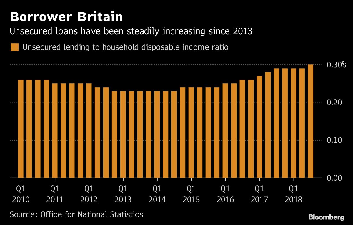 Britons' Mounting Debts Are Making Them Gloomy About The Future - Bloomberg