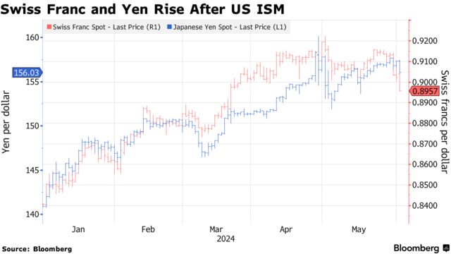 Swiss Franc and Yen Rise After US ISM