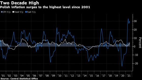 Fastest Inflation Since 2001 Pressures Polish Rate Doves