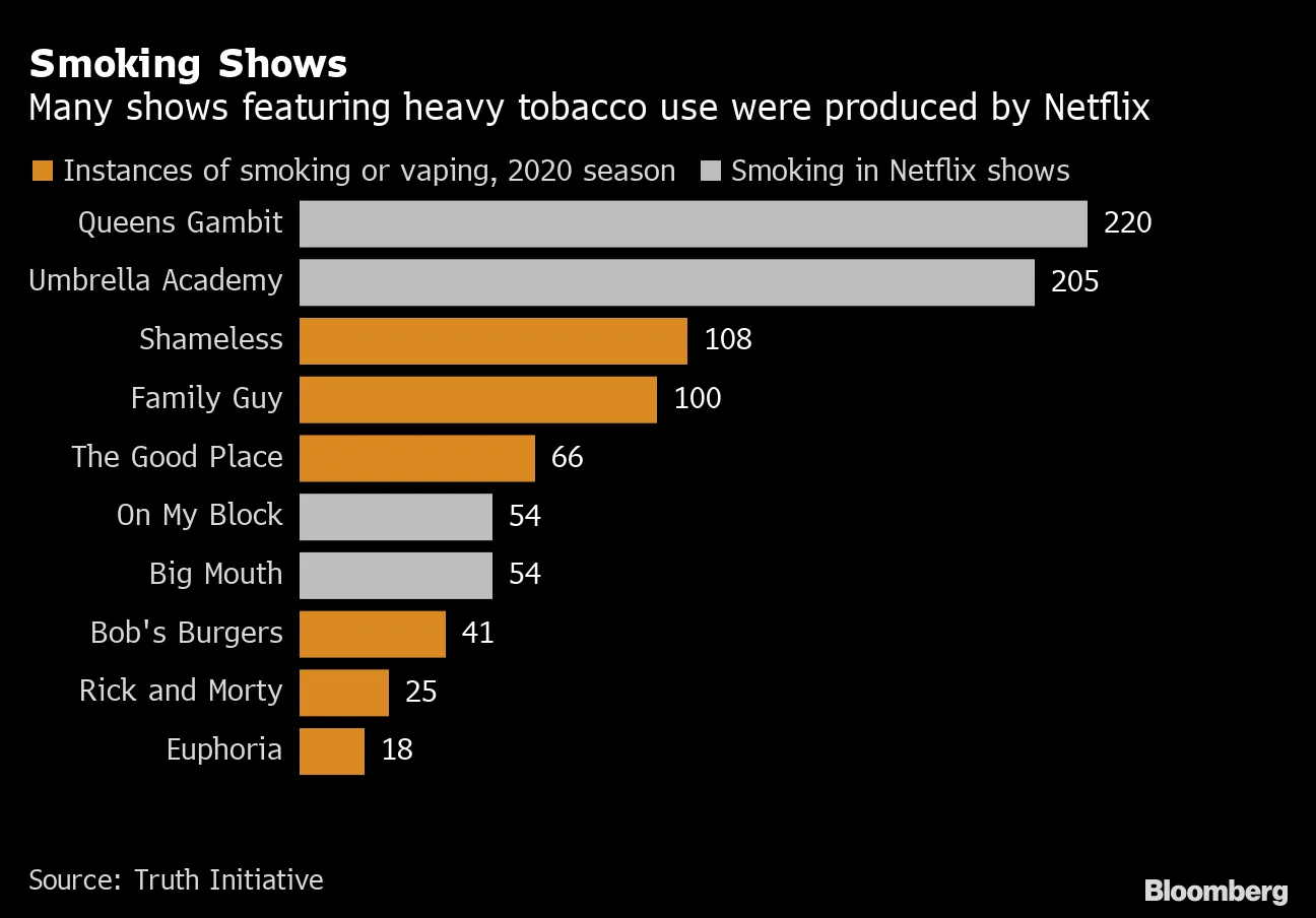 Netflix (NFLX) Urged by U.S. Lawmakers to Cut Back Smoking Scenes