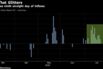 SIL sees ninth straight day of inflows