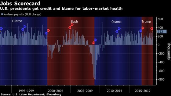 Trump Claims Credit for Booming Job Market That Fed Let Run Hot