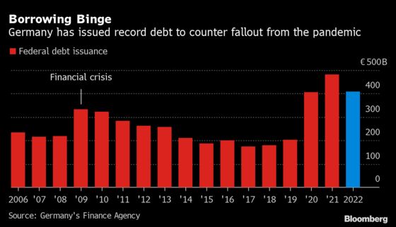 German Borrowing to Stay Close to Record to Fund Pandemic Aid