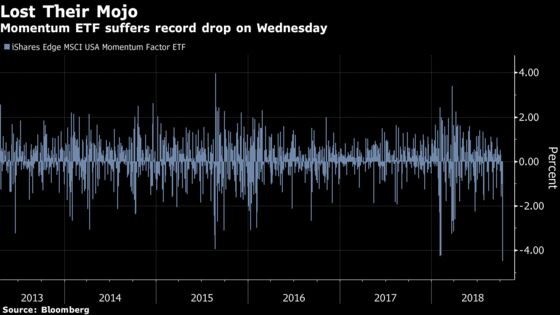 Momentum Stocks Just Had Their Biggest Plunge Ever