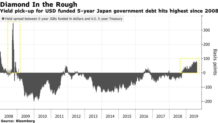 Yield pick-up for USD funded 5-year Japan government debt hits highest since 2008