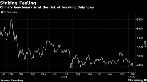 China Stocks Drop to Five-Month Low on Property Rout, Virus Woes