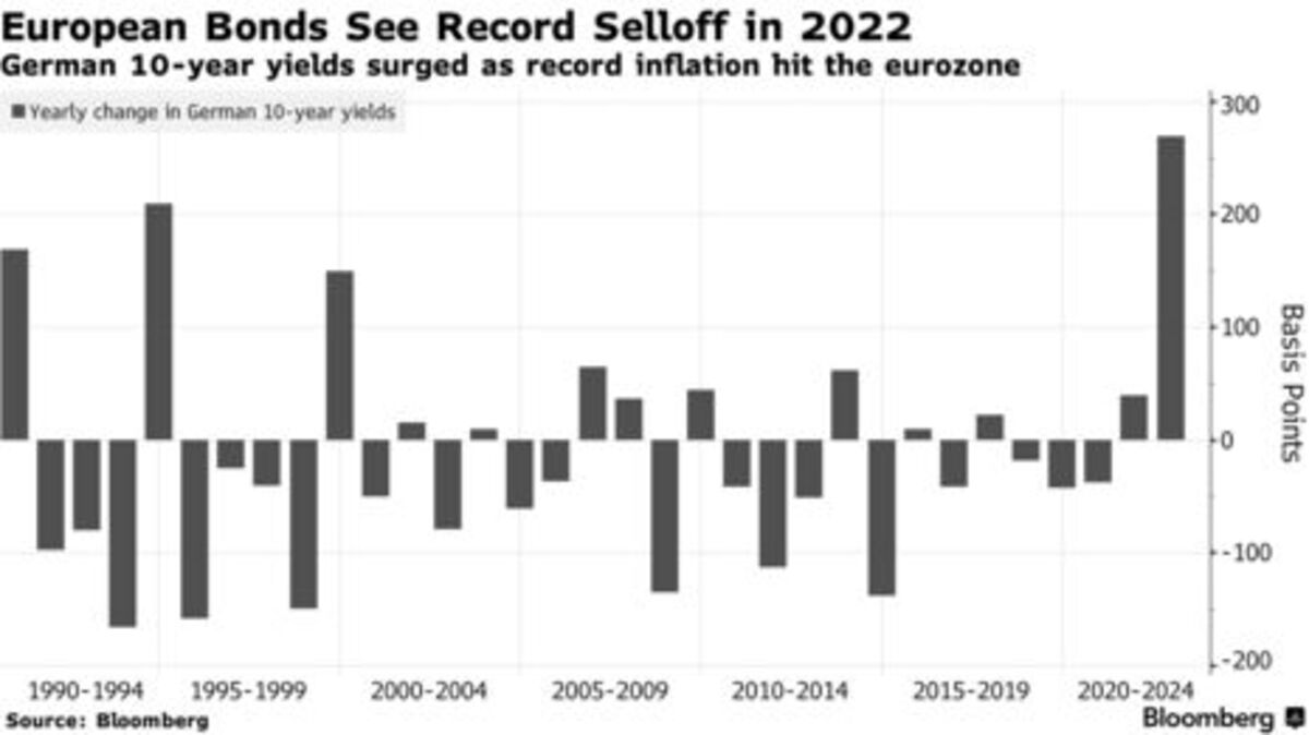 European Bonds Plagued By Inflation Set For Record Annual Loss - Bloomberg