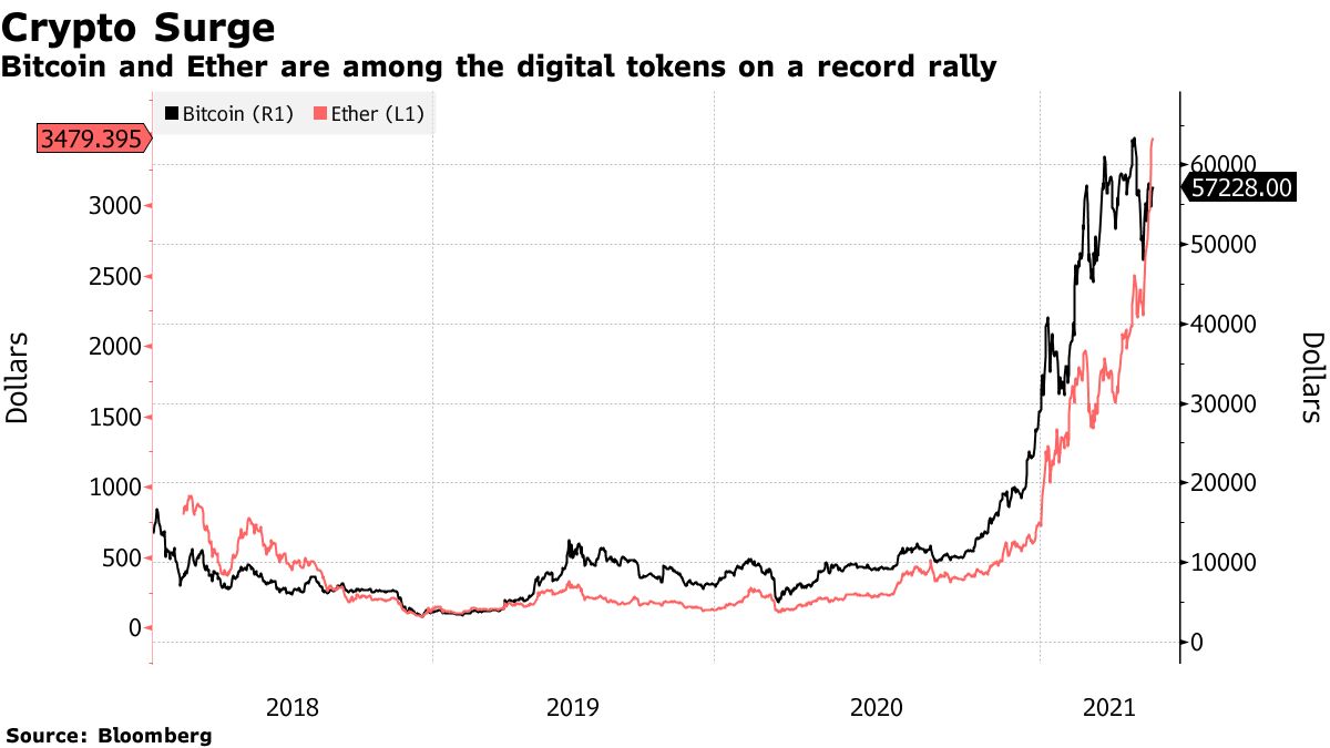 Bitcoin and Ether are among the digital tokens on a record rally