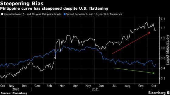 Long Philippine Bonds Seen Out of Favor on Inflation Fears