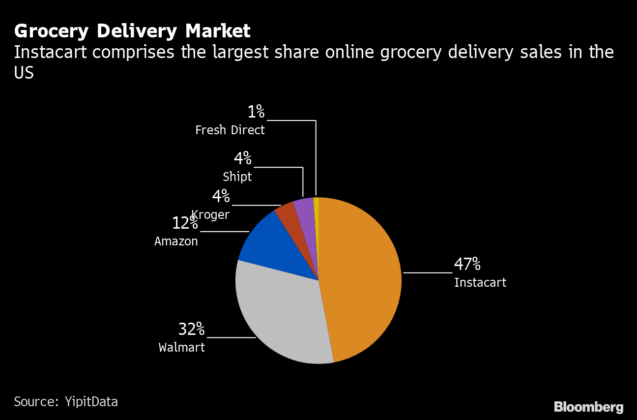 Rosie Online Grocery Shopping/Delivery Service thru Gooseberries Fresh Food  Market