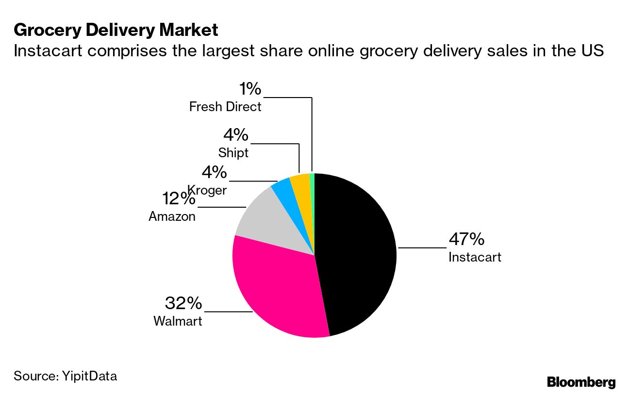 Rosie Online Grocery Shopping/Delivery Service thru Gooseberries Fresh Food  Market