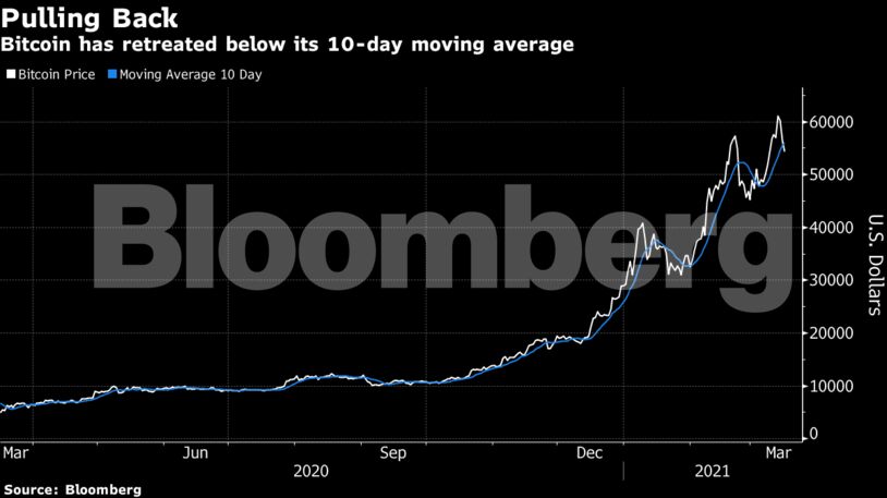 Bitcoin has retreated below its 10-day moving average