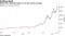 Bitcoin has retreated below its 10-day moving average