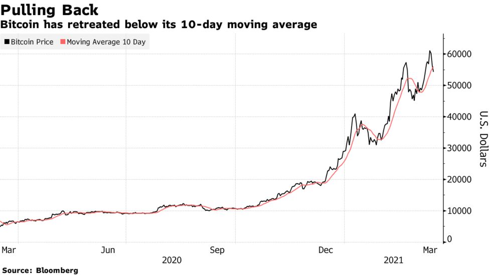 ビットコインの下げ加速 週末に最高値更新した勢い失う Bloomberg