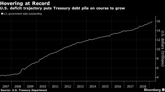 Trump’s Debt Binge Puts Treasury Auctions on Path to New Highs