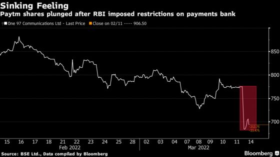 Paytm Slumps as RBI Bars Payments Bank Taking New Customers