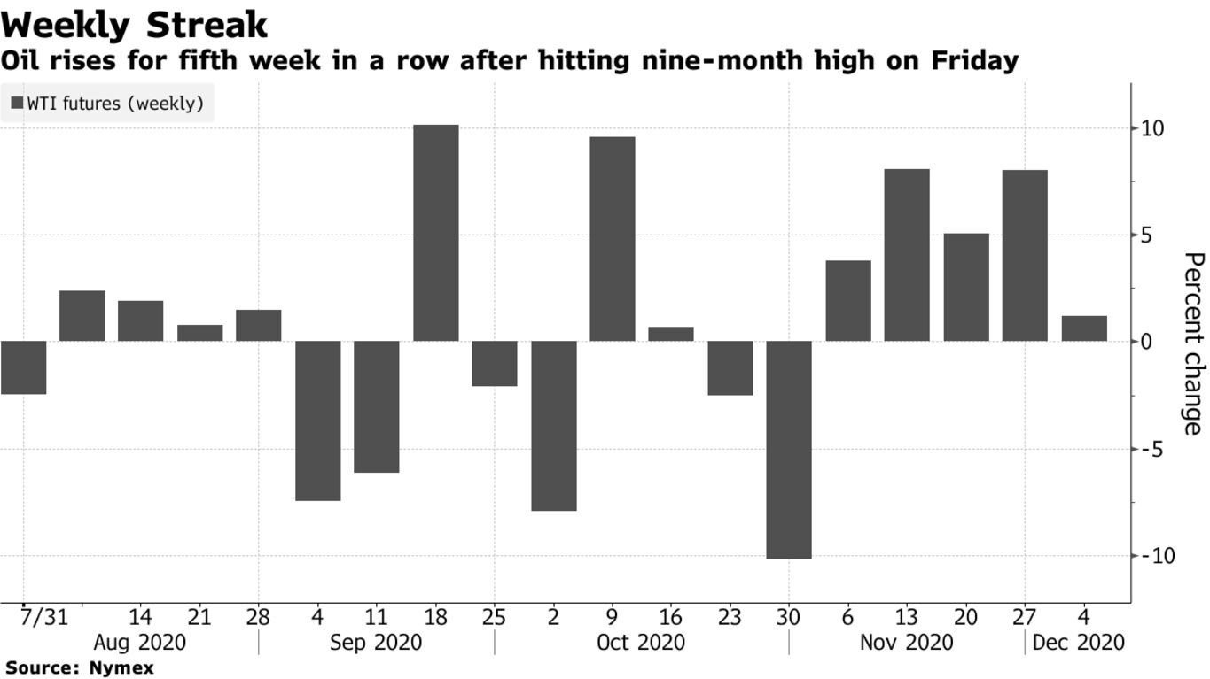 Oil rises for fifth week in a row after hitting nine-month high on Friday