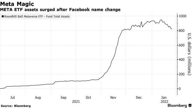 Meta etf assets surged after facebook name change