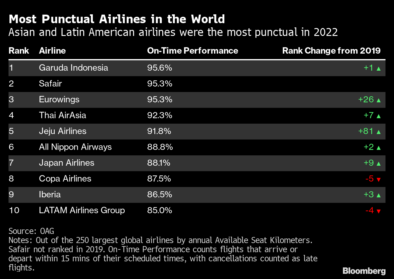 The World's Most On-Time Airline Is