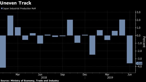 Japan’s Factory Output Slides Under Pressure From Global Slump