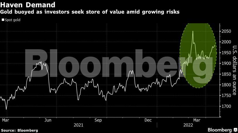 Gold buoyed as investors seek store of value amid growing risks