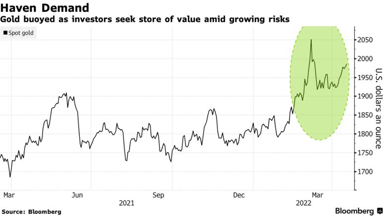 Gold buoyed as investors seek store of value amid growing risks