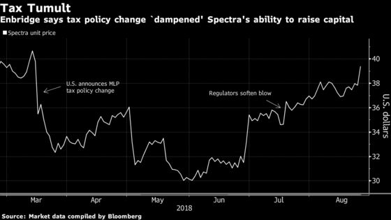 Enbridge Sweetens Deal to Buy Spectra for $3.3 Billion